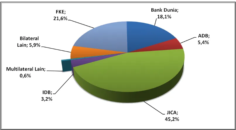 Tabel 2. Rekapitulasi Pelaksanaan Pinjaman Luar Negeri Triwulan III TA 2011                      Menurut Pemberi Pinjaman 