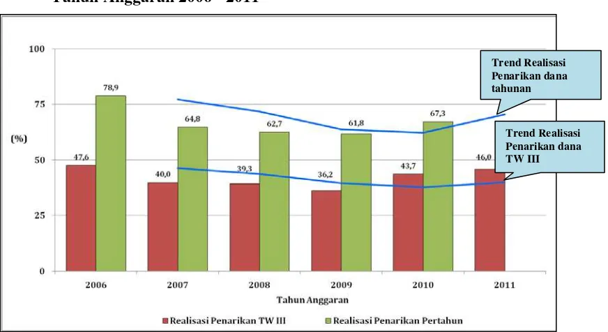 Tabel 3. Rekapitulasi Pelaksanaan Pinjaman Program Triwulan III TA 2011                                       
