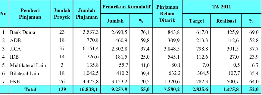 Tabel 4. Rekapitulasi Pelaksanaan Pinjaman Proyek Triwulan III TA 2011                                       