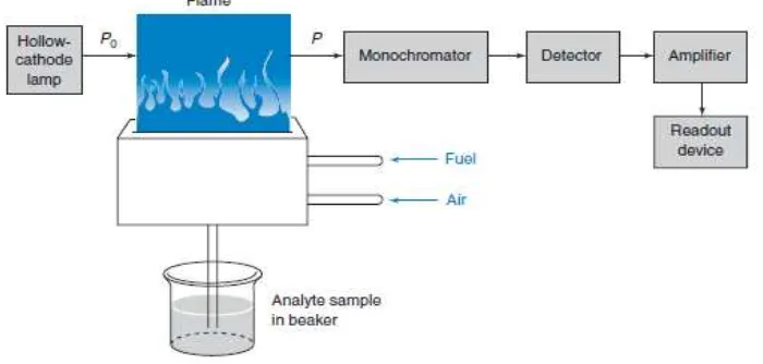 Gambar 2.1 Sistem peralatan spektrofotometer Serapan Atom (Harris, 2007) 
