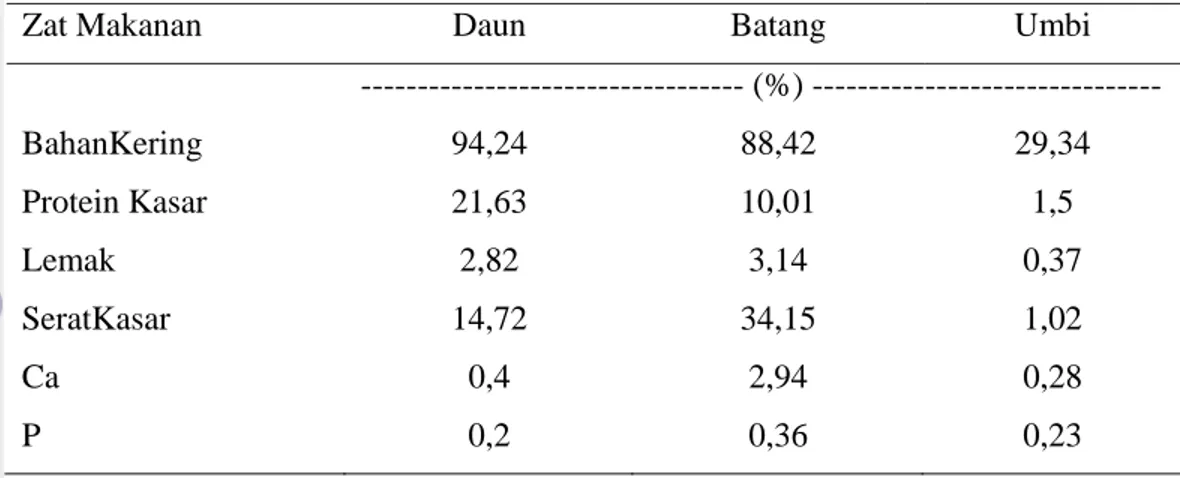 Tabel 3. Komposisi Zat Makanan Daun, Batang, dan Umbi Ubi Jalar (%BK) 