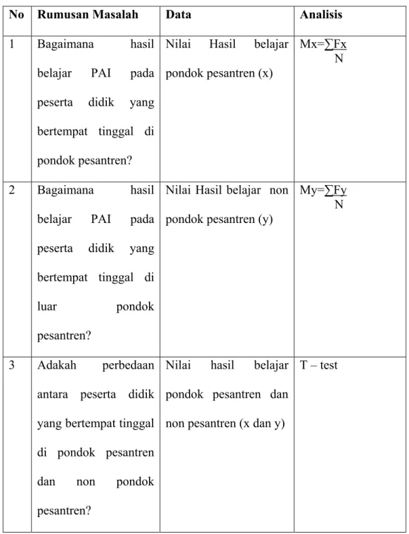 Tabel 6  Analisis Data 