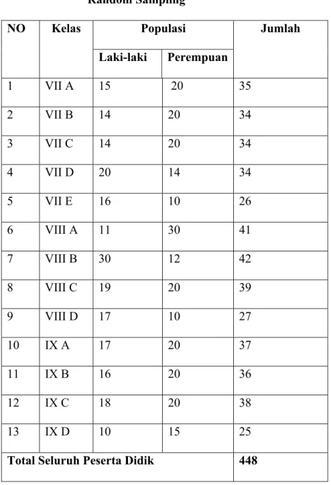 Tabel 3  Random Sampling 