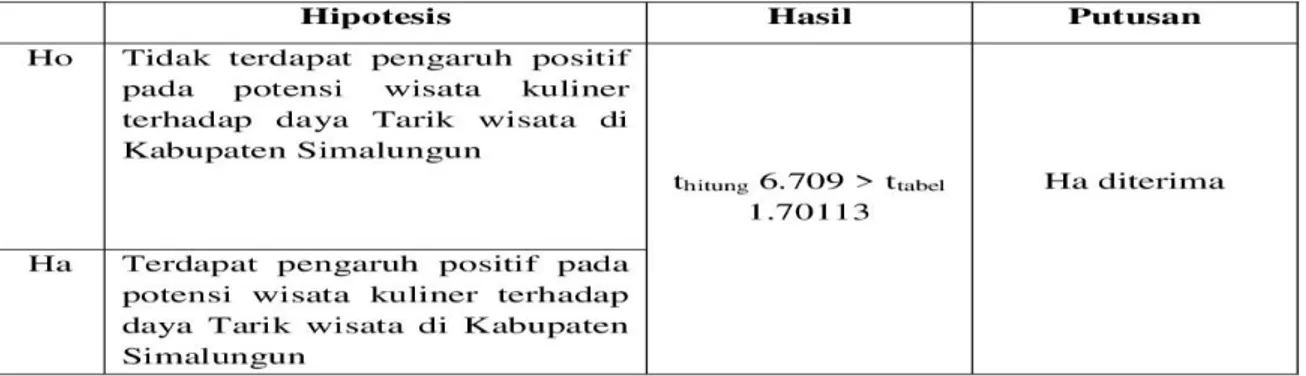 Tabel Hasil uji Statistik satu arah 