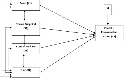 Gambar 4. Diagram Jalur Hubungan kausal dari X1, X2, X3  X4 ke  X5