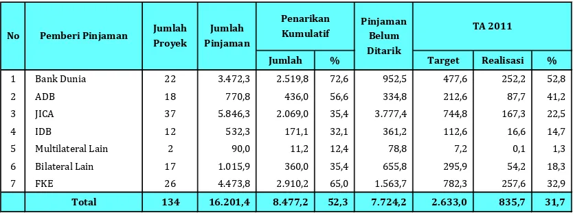 Tabel 4. Rekapitulasi Pelaksanaan Pinjaman Proyek Triwulan II TA 2011                                       Menurut Pemberi Pinjaman 
