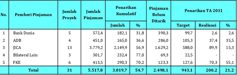 Tabel 5. Rekapitulasi Pelaksanaan Pinjaman Proyek SLA Triwulan II TA 2011                                       Menurut Pemberi Pinjaman 