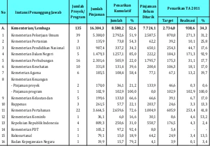 Tabel 6. Rekapitulasi Pelaksanaan Pinjaman Luar Negeri Triwulan II TA 2011                                       Menurut Instansi Penanggung Jawab 