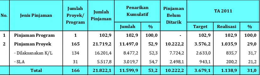 Tabel 1. Rekapitulasi Pelaksanaan Pinjaman Luar Negeri Triwulan II TA 2011           Menurut Jenis Pinjaman 