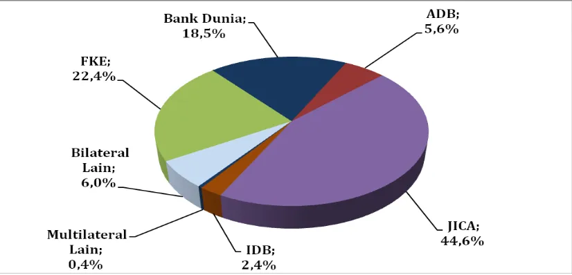 Tabel 3. Rekapitulasi Pelaksanaan Pinjaman Program Triwulan II TA 2011                                       Menurut Pemberi Pinjaman 