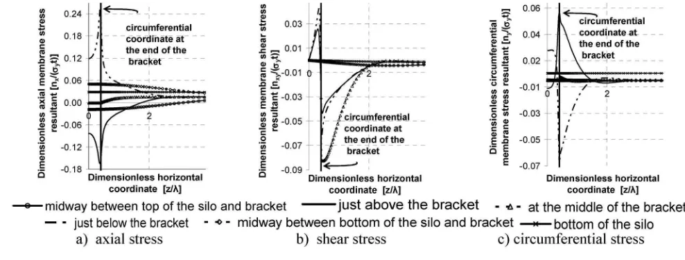 Fig. 5. Dimensionless stress resultants at different heights in silo �LA�