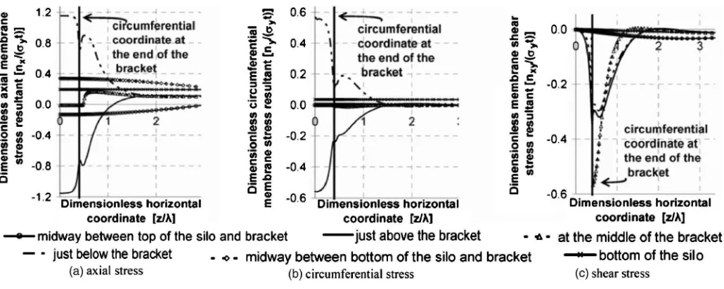 Fig. 8. Dimensionless membrane stress resultants at different loading stages �GNA�