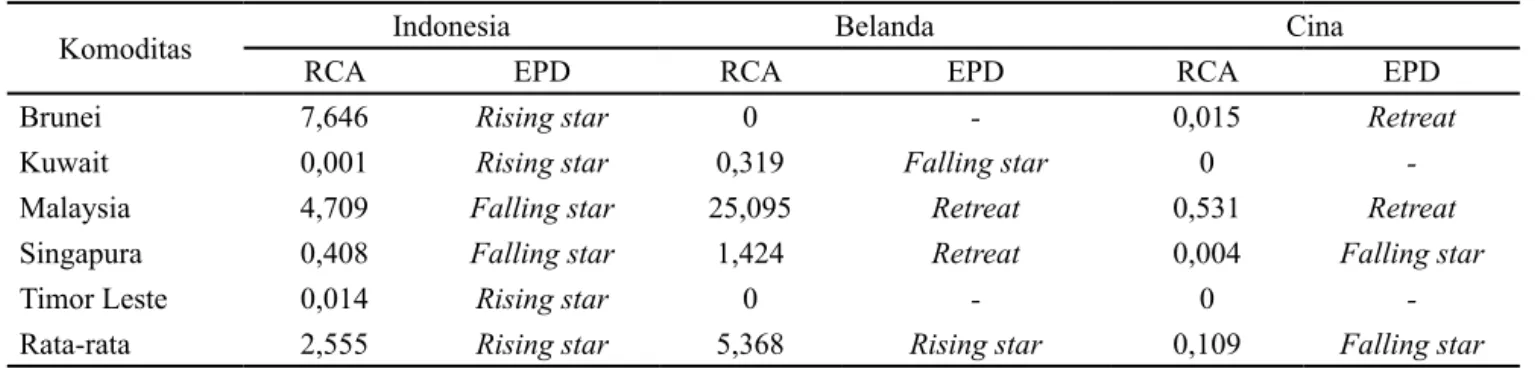 Tabel 3. Hasil  RCA dan EPD kentang Indonesia, Belanda, Cina di negara tujuan utama  