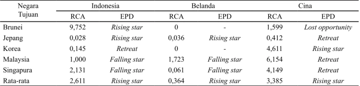Tabel 6. Hasil estimasi RCA dan EPD kubis Indonesia, Belanda, dan Cina di negara tujuan utama