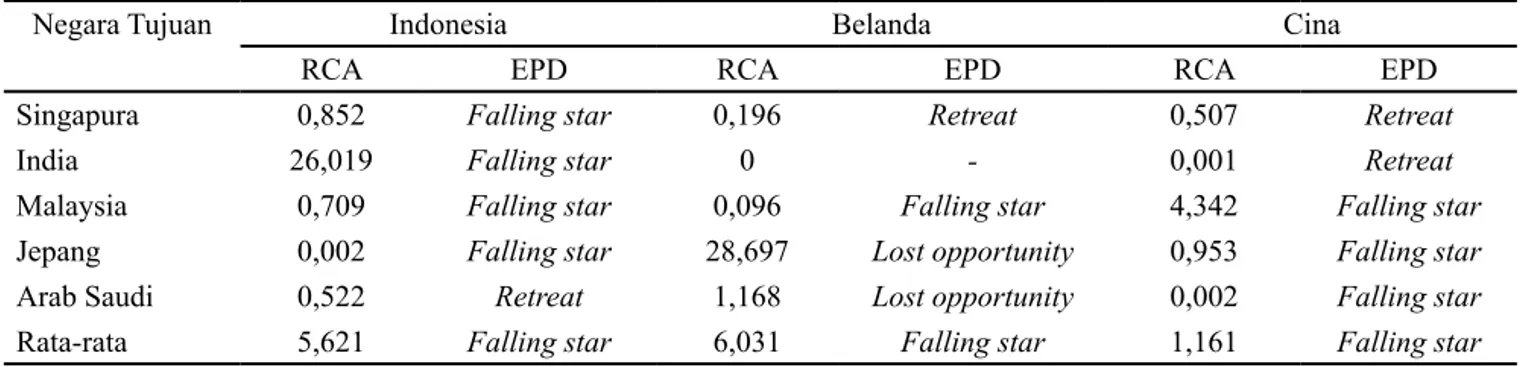 Tabel 6. Hasil estimasi RCA dan EPD kubis Indonesia, Belanda, dan Cina di negara tujuan utama