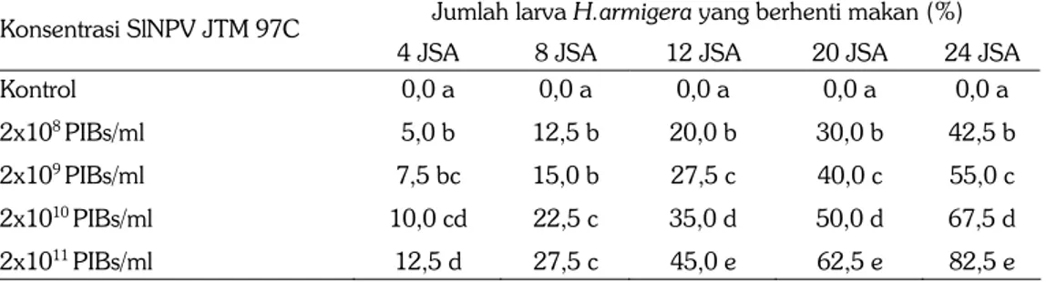 Tabel 1. Waktu dan jumlah H. armigera berhenti Makan (Stop Feeding) oleh Infeksi SlNPV JTM  97C