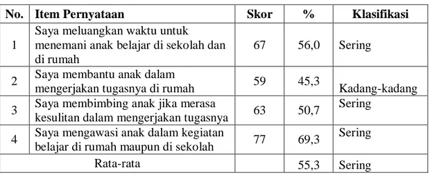 Tabel 9: Rekapitulasi Indikator Memberikan Bantuan diisaat yang Tepat Kepada Anak 