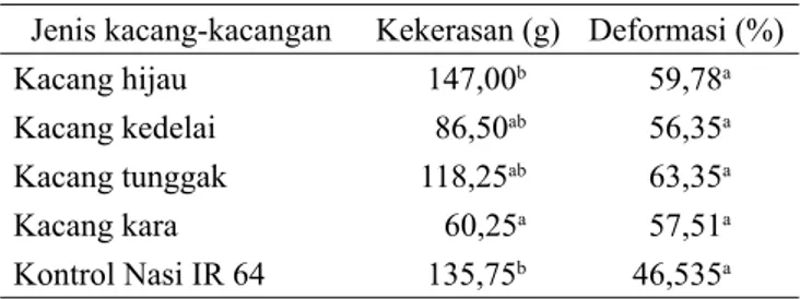 Tabel 2. Tekstur kekerasan dan deformasi nasi analog dengan  penambahan berbagai jenis kacang-kacangan Jenis kacang-kacangan  Kekerasan (g) Deformasi (%)
