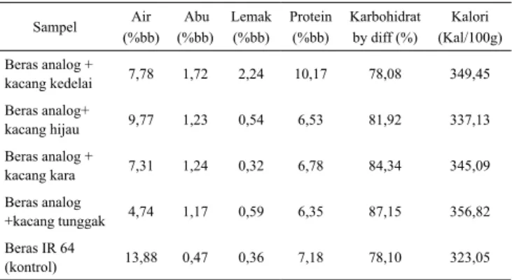 Tabel 8 menunjukkan bahwa komposisi kimia  karbohidrat beras analog dengan penambahan  kacang-kacangan