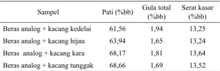 Tabel 8. Kadar pati, gula total, dan serat kasar beras analog  dengan penambahan kacang-kacangan