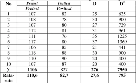 Tabel Perhitungan Data Pretest-Posttest dengan Statistik Uji-t 