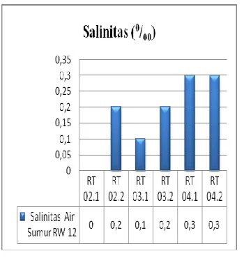 Gambar 3. Histogram nilai rata-rata DO (ppm) 