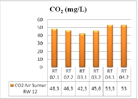 Gambar 6. Histogram rata-rata CO2 mg/L 
