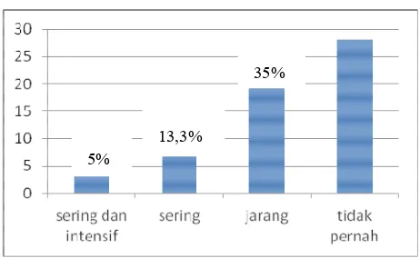 Gambar 2: Grafik persentase kuisiner masyarakat yang menanam tanaman mimba 