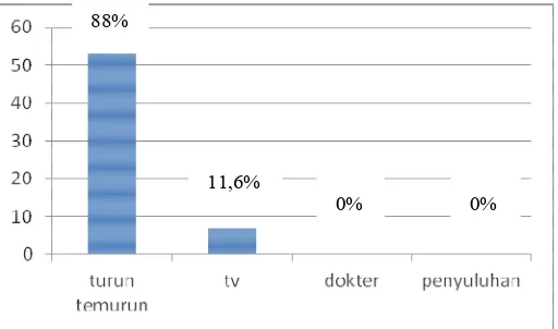 Gambar 4: Grafik persentase yang menggunkan tanaman mimba 