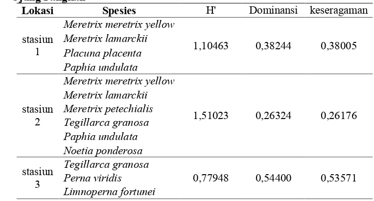 Tabel 3. Keanekaragan, keseragaman, dan Dominansi Jenis Bivalvia di Kecamatan Ujung Pangkah 