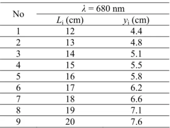 Tabel 4. Data hasil pengamatan difraksi pada kisi  CD data penuh medium air 