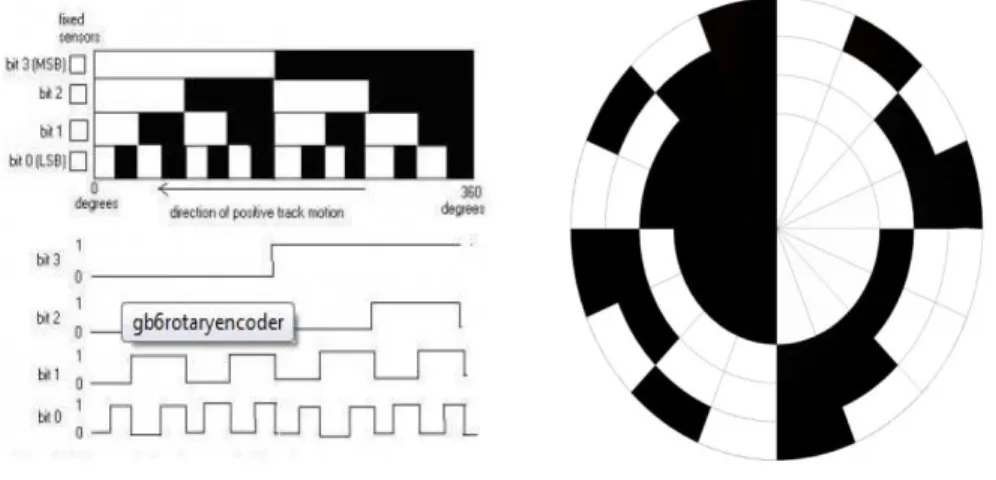 Gambar 2.3 Contoh diagram keluaran absolut encoder 4-bit tipe binary code 