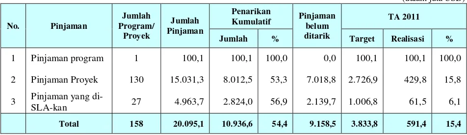 Tabel 1. Rekapitulasi Pelaksanaan Pinjaman Luar Negeri Per 31 Maret 2011 