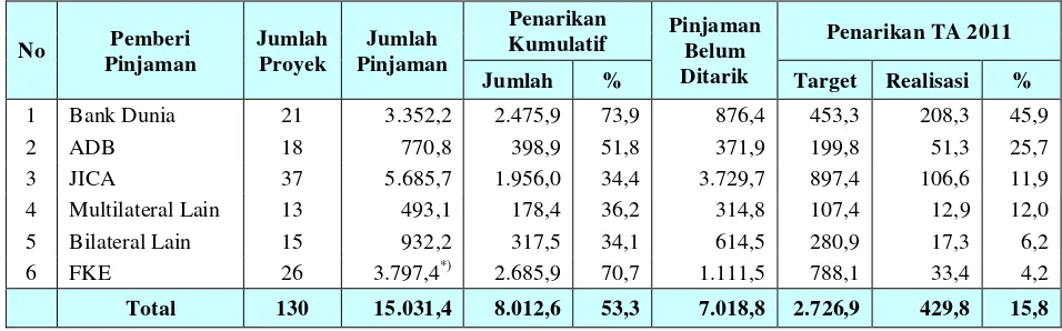 Tabel 3. Realisasi Penarikan Pinjaman Proyek sampai dengan Triwulan I TA 2011 