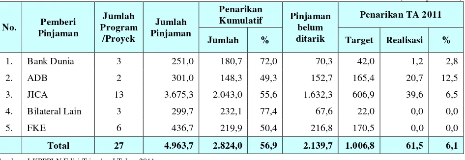 Tabel 4. Status Penarikan Pinjaman Proyek yang di-SLA-kan Triwulan I TA 2011  