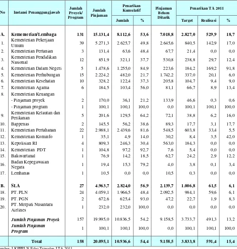 Tabel 5. Kinerja Pelaksanaan Pinjaman Luar Negeri Menurut Instansi Penannggungjawab     Per 31 Maret 2011 