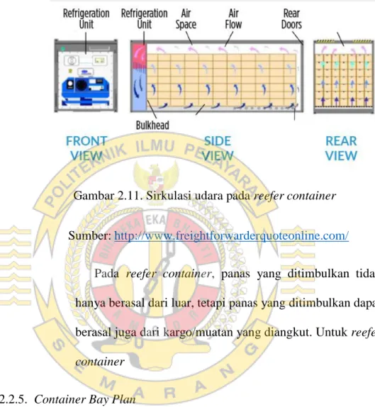 Gambar 2.11. Sirkulasi udara pada reefer container 