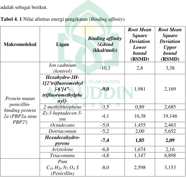 Tabel 4. 1 Nilai afinitas energi pengikatan (Binding affinity) 