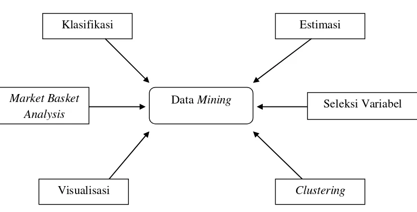 Gambar 2.1 Kajian Umum Data Mining 