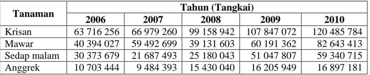 Tabel 1. Produksi Tanaman Hias di Indonesia Tahun 2006-2010 