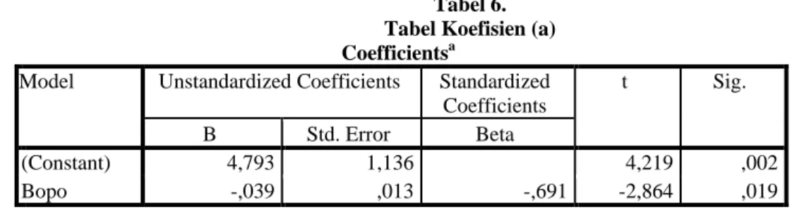 Tabel 6.  Tabel Koefisien (a)  Coefficients a