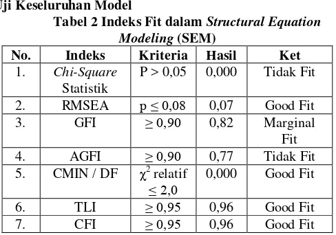 Tabel 2 Indeks Fit dalam Structural Equation 