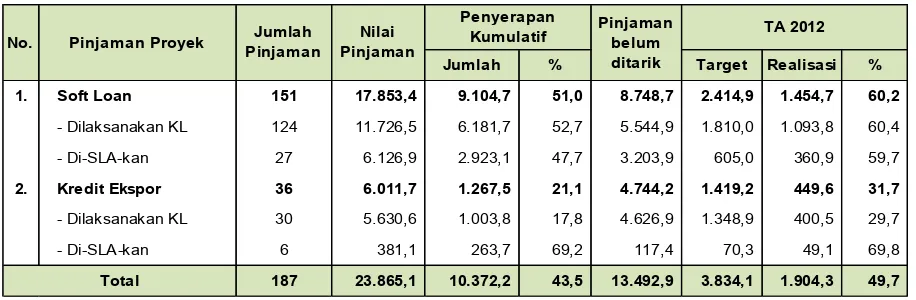 Tabel 2.  Perbandingan Realisasi Penyerapan Pinjaman Luar Negeri TA 2011 
