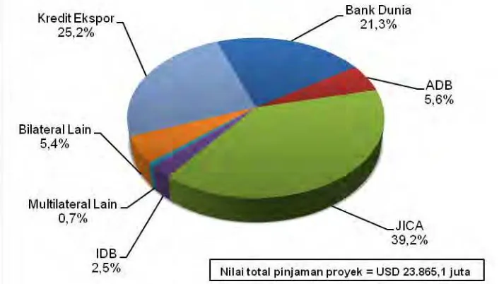 Gambar 2. Gambar 2.  Komposisi Pinjaman Proyek Luar Negeri Berdasarkan Sumber 