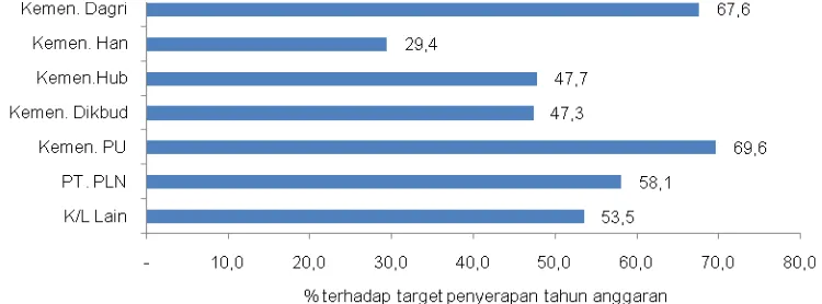 Tabel 6.  Persentase Realisasi Penyerapan Kumulatif Pinjaman Proyek Luar Negeri Berdasarkan Instansi Penanggung Jawab Posisi 31 Desember 2012 