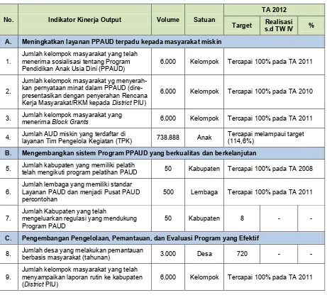 Tabel 8. Pencapaian Indikator Kinerja Output Pinjaman 4205-IND Early Childhood Education and Development Project 