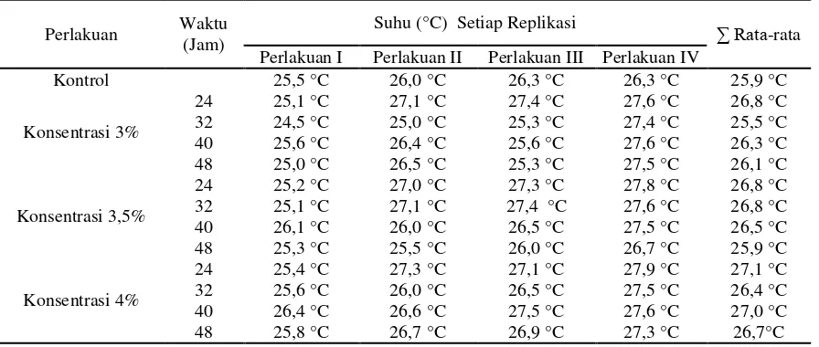 Tabel 4. Pemeriksaan Suhu Sebelum Penambahan Ekstrak Kulit Dahan Kelor 