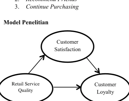 Gambar 1 : Model Penelitian 
