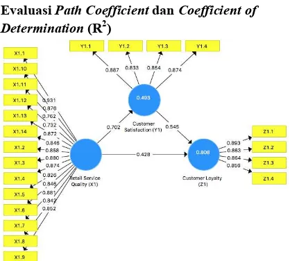 Gambar 2 Path Coefficient dan Coefficient of 