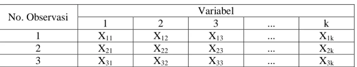Tabel 2.1 Kumpulan data untuk n observasi pada k variabel 
